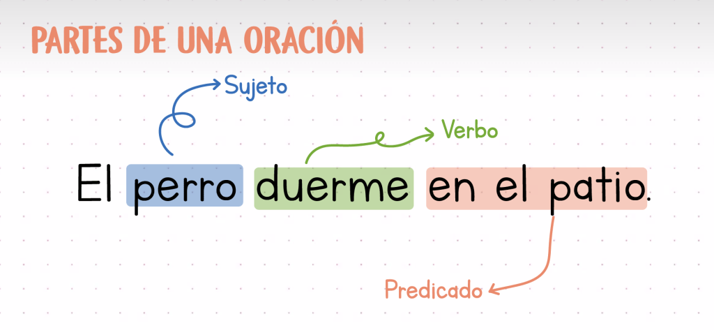 Partes de la&nbsp;oración.