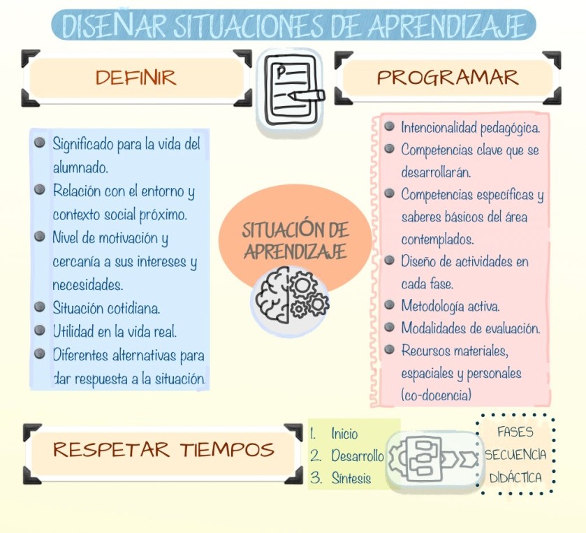 Qué son y cómo diseñar situaciones de&nbsp;aprendizaje.