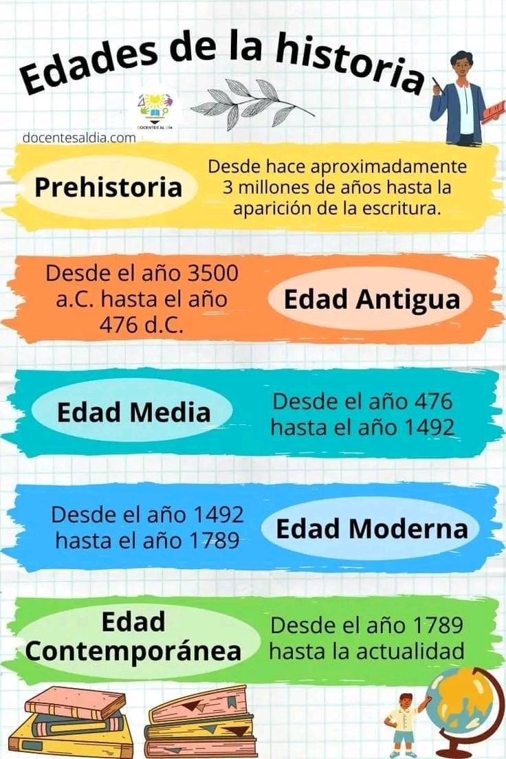 EDADES DE LA&nbsp;HISTORIA.