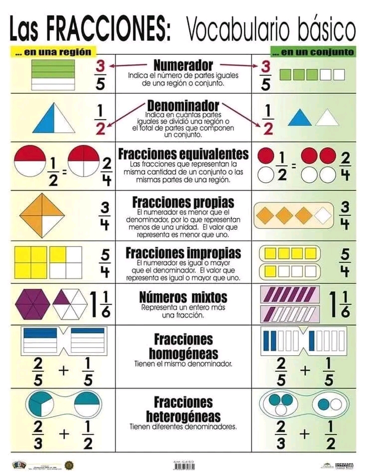 FRACCIONES. INFOGRAFÍAS.