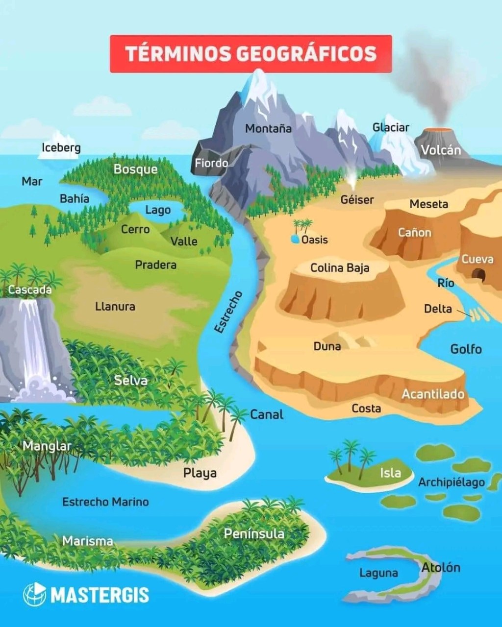 Aprendiendo a identificar términos geográficos. 🤓📷:&nbsp;Mastergis
