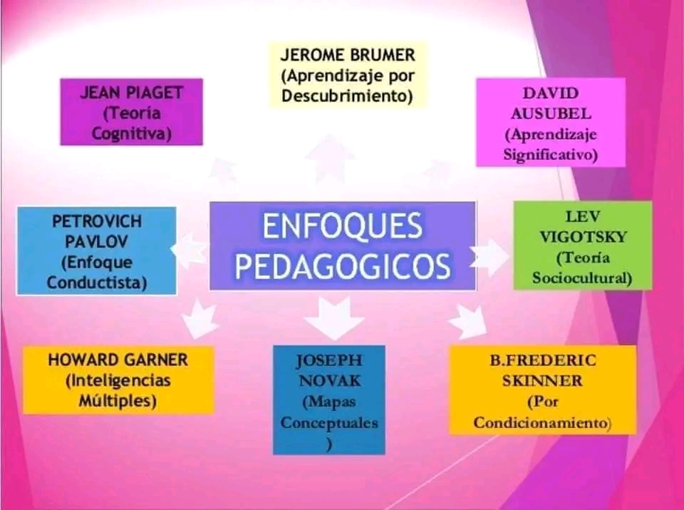 Enfoques pedagógicos.