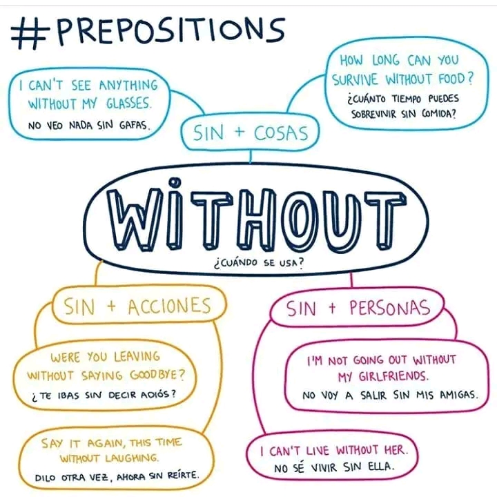 Preposiciones en inglés.