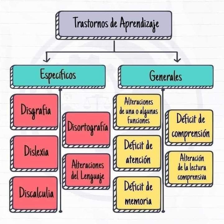 Trastornos del aprendizaje.